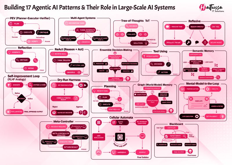 Building the Future of Agentic AI Building the Future of Agentic AI