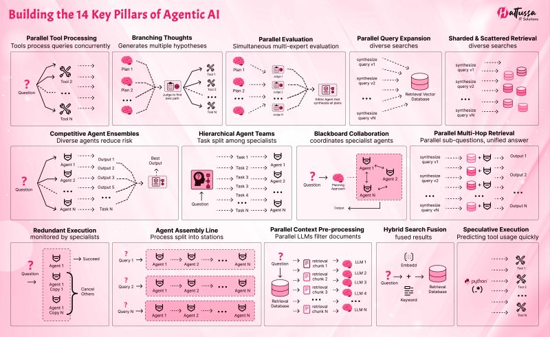 Building the Future of Agentic AI – The 14 Foundational Pillars