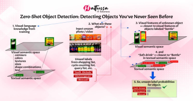 Zero-Shot Object Detection: Detecting the Unseen!