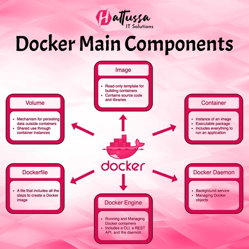 Docker’s Core Components