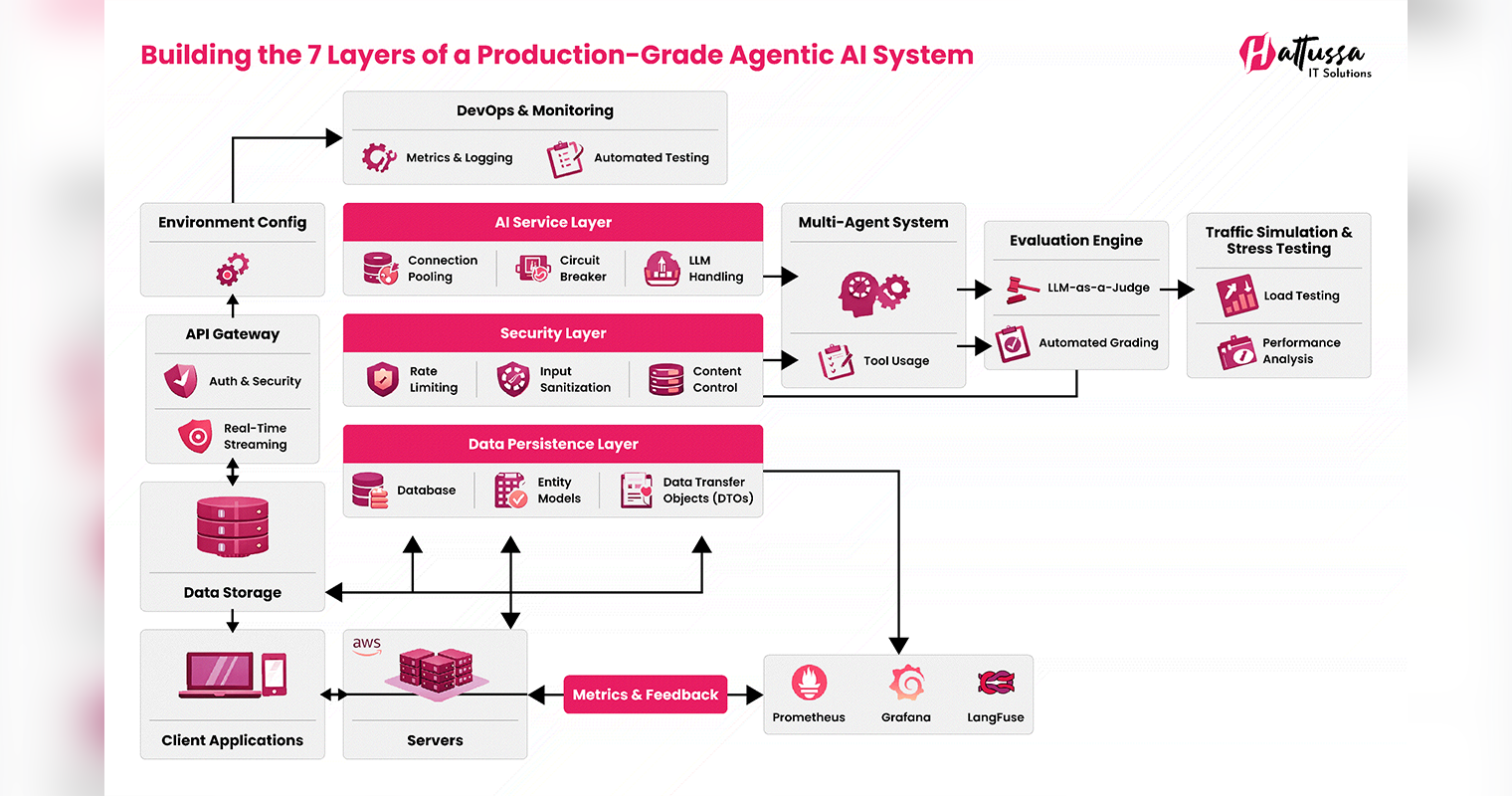Building the Future of Agentic AI – One Layer at a Time