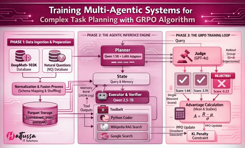 Training Multi-Agentic Systems for Complex Task Planning with GRPO Algorithm