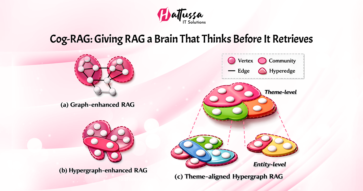 Cog-RAG: Giving RAG a Brain That Thinks Before It Retrieves