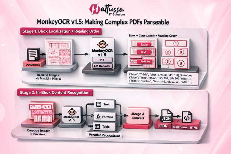 MonkeyOCR v1.5: Making Complex PDFs Parseable