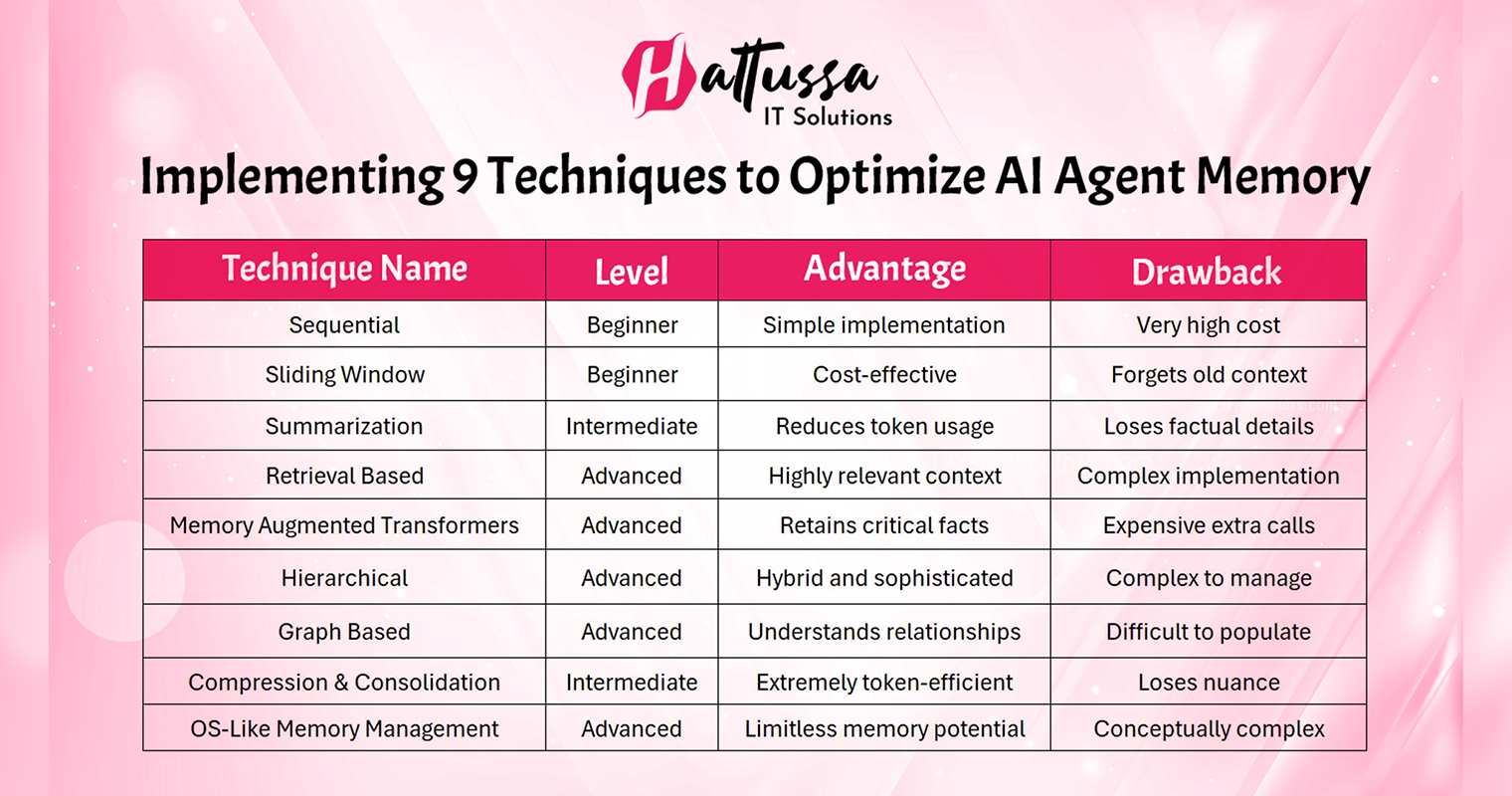 Optimizing AI Agent Memory – 9 Proven Techniques!