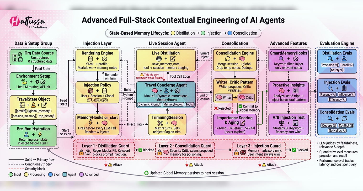 Advanced Full-Stack Contextual Engineering of AI Agents