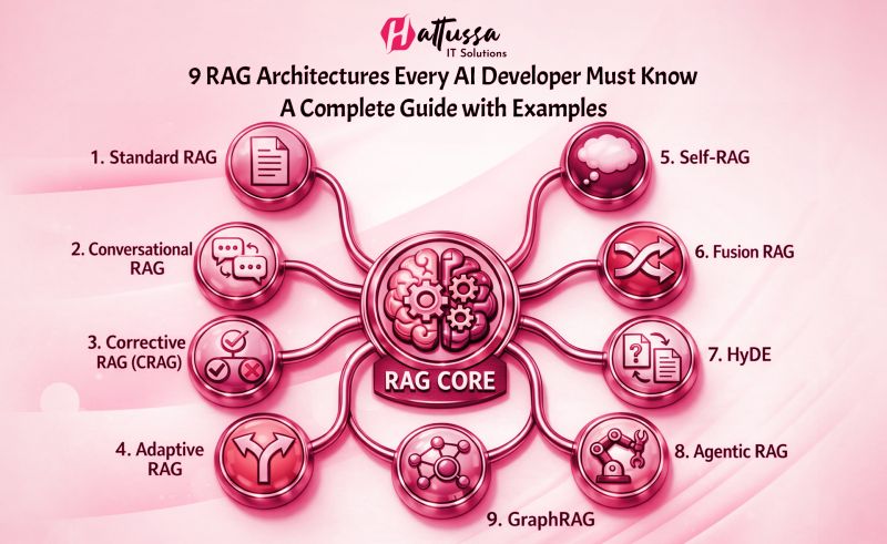 9 RAG Architectures Every AI Developer Must Know