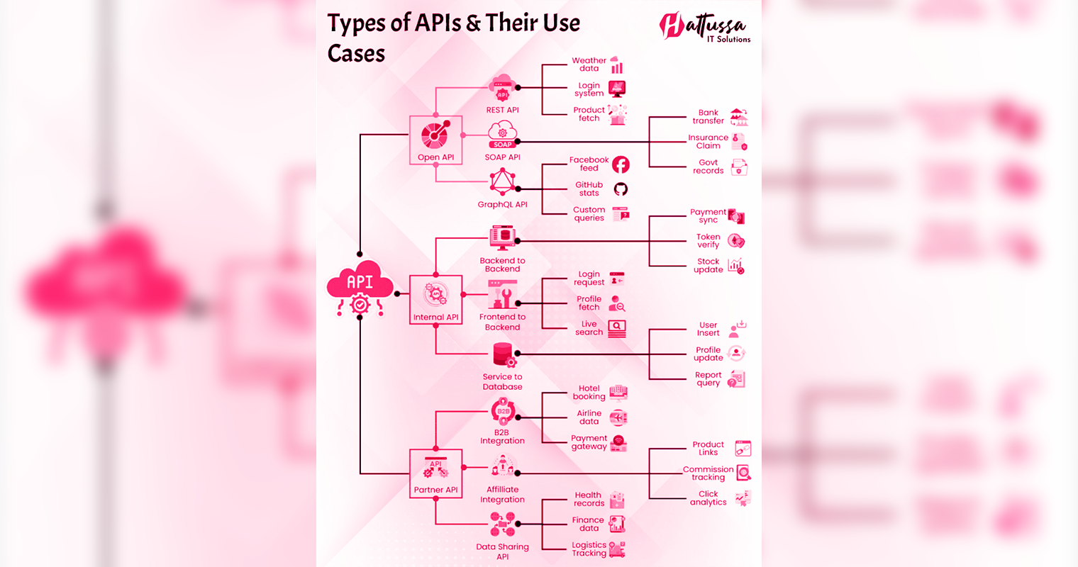 Types of APIs & Their Real-World Use Cases