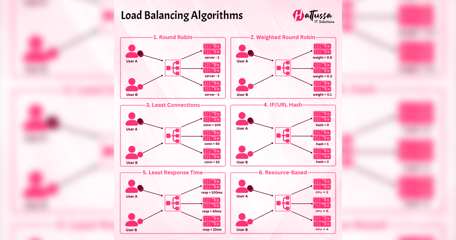 Understanding Load Balancing Algorithms