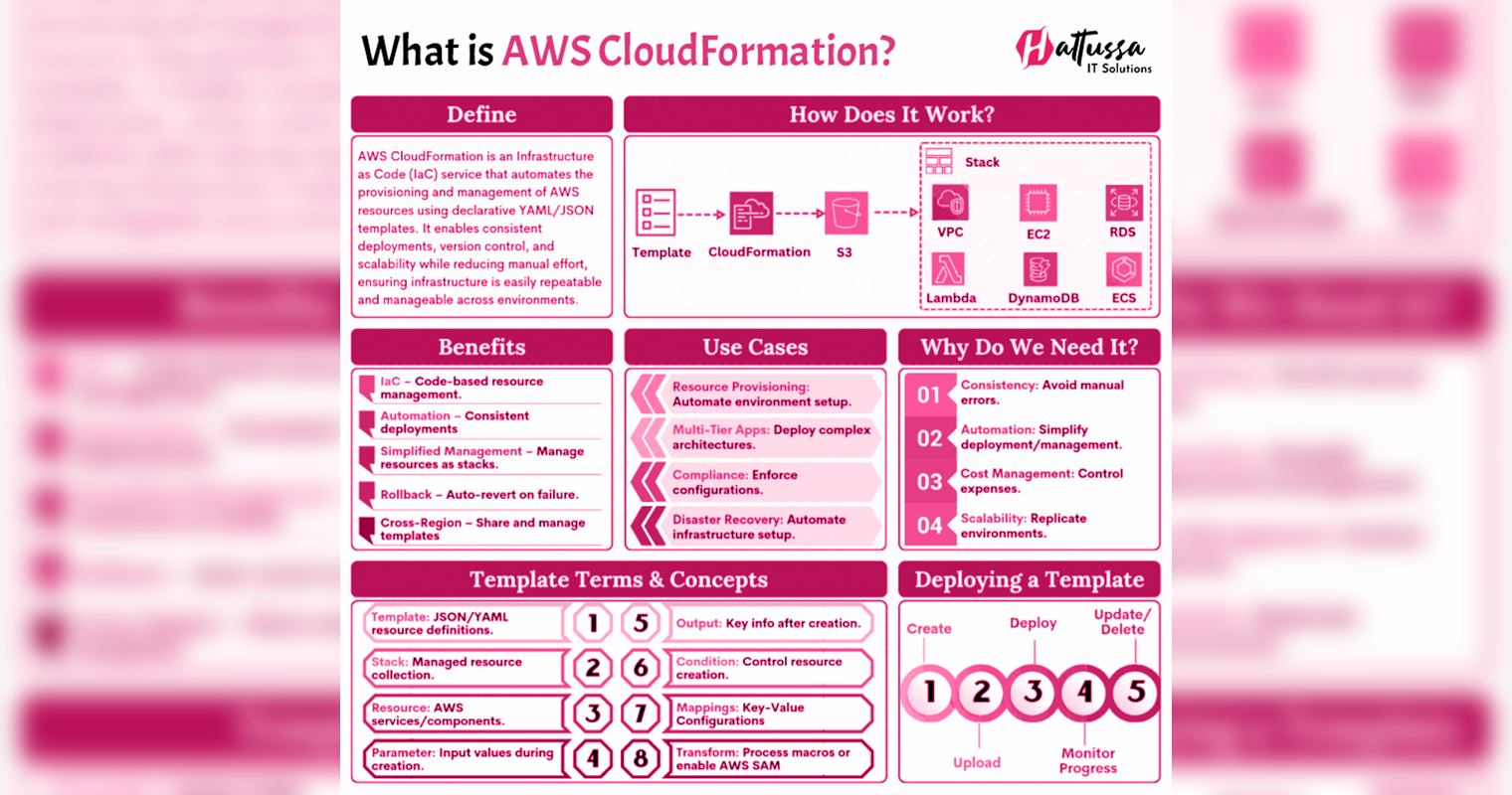 What is AWS CloudFormation?