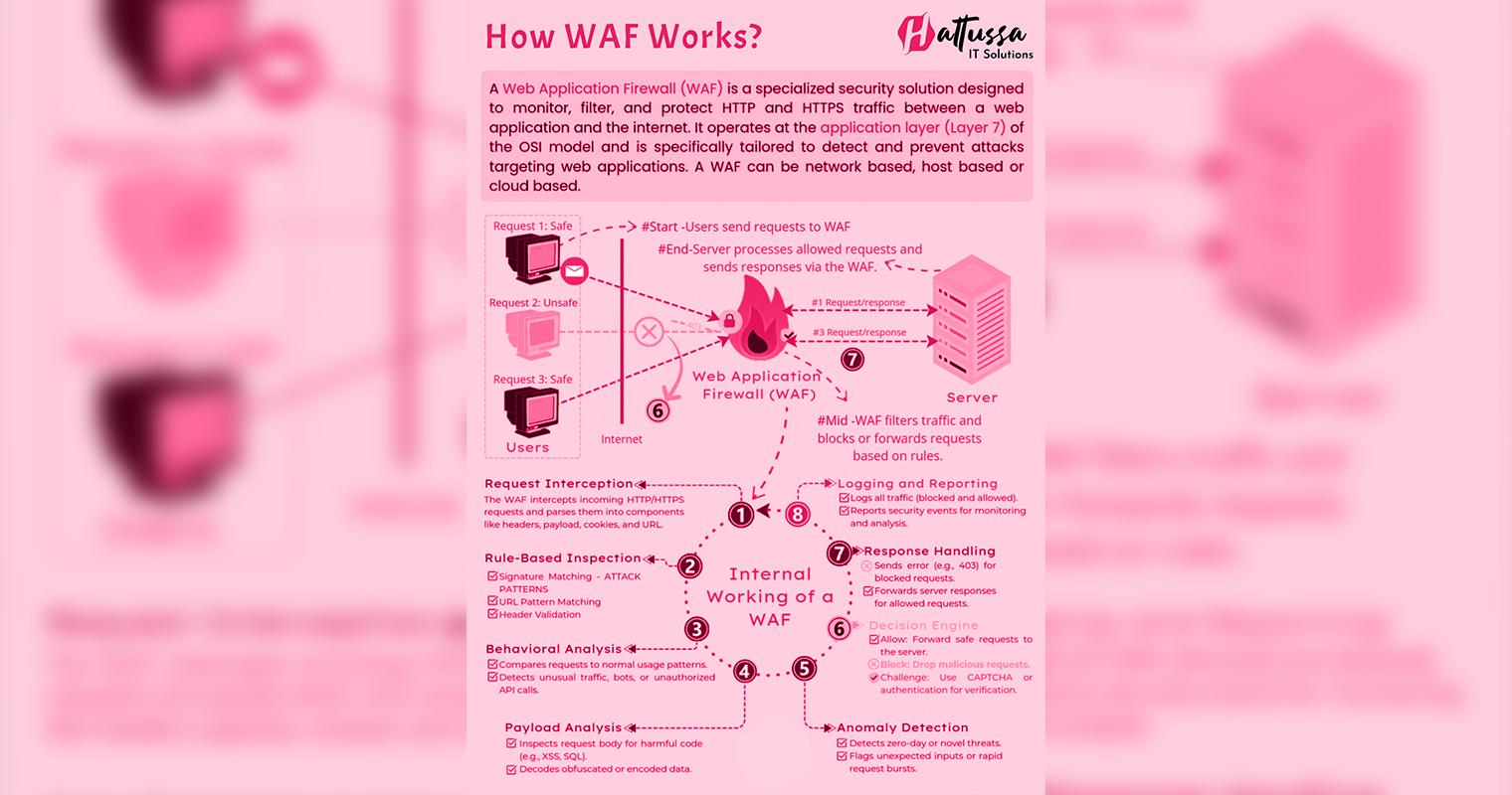 How Does a Web Application Firewall (WAF) Work?