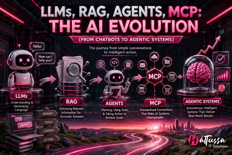 LLMs → RAG → Agents → MCP: The Evolution of AI is Here