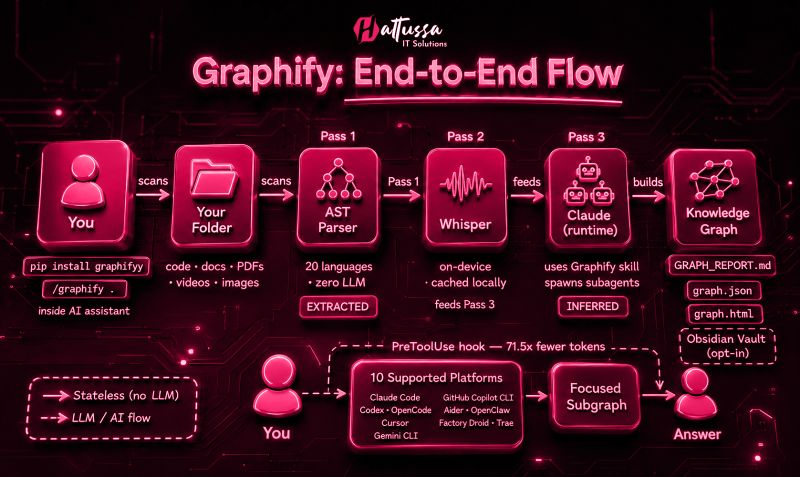 From Raw Data to Intelligent Insights — The Power of Graphify